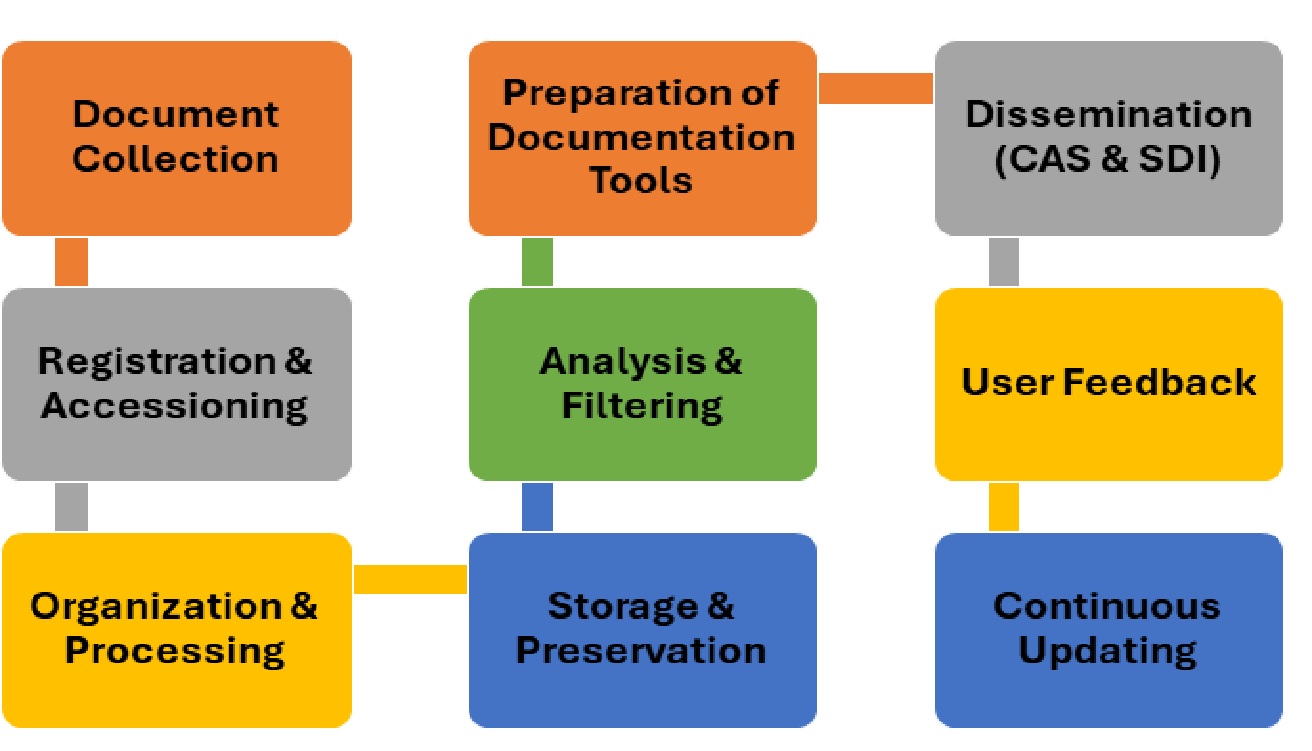 Workflow of Documentation Services