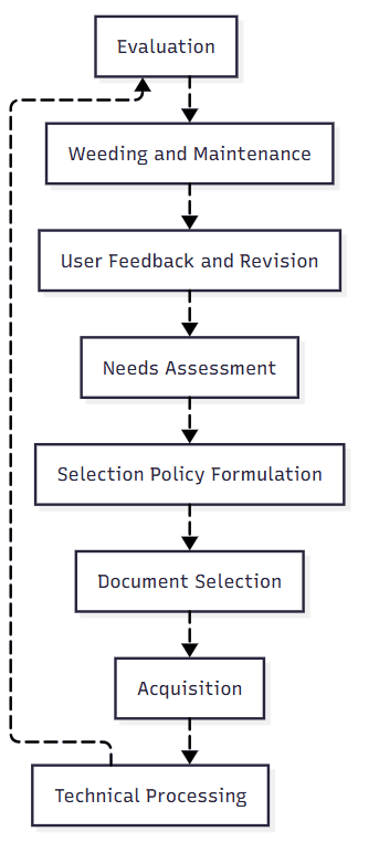 Steps in Collection Development, https://study.niteshkverma.com